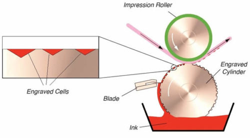 gravure printing process
